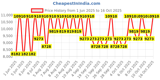 myntra.com Carolina Herrera Bad Boy Elixir Eau De Parfum Natural Spray - 100 ml carolina herrera Price History Graph from 1 Jun 2025 to 15 Oct 2025