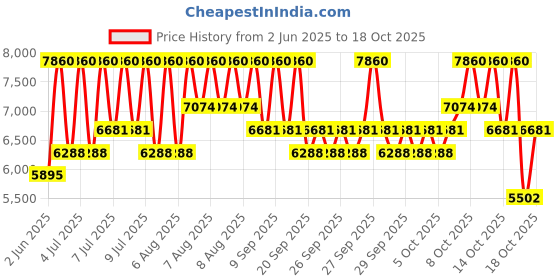 myntra.com Carolina Herrera Bad Boy Elixir Eau De Parfum Natural Spray - 50 ml carolina herrera Price History Graph from 2 Jun 2025 to 18 Oct 2025