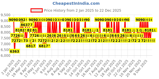 myntra.com Carolina Herrera Bad Boy Fragrance Gift Set - Eau De Toilette - 100ml & Shower Gel- 100ml carolina herrera Price History Graph from 2 Jan 2025 to 22 Dec 2025