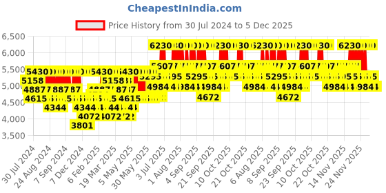 myntra.com Carolina Herrera Men 212 NYC Eau de Toilette 50ml carolina herrera Price History Graph from 30 Jul 2024 to 4 Dec 2025