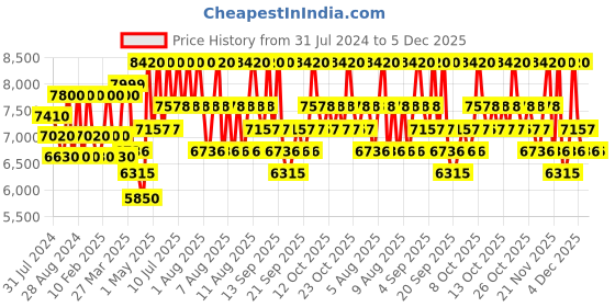 myntra.com Carolina Herrera Men 212 Nyc Long Lasting Eau De Toilette - 100 ml carolina herrera Price History Graph from 31 Jul 2024 to 5 Dec 2025