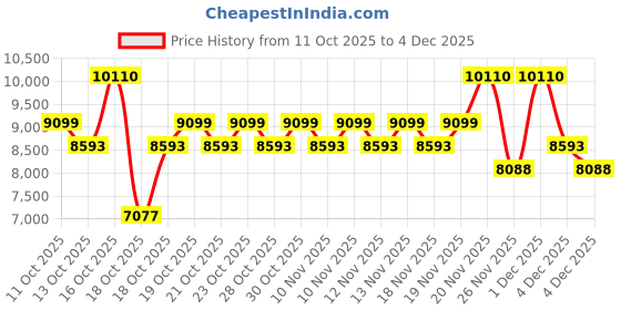 myntra.com Carolina Herrera Men 212 VIP Black Elixir Eau de Parfum - 100ml carolina herrera Price History Graph from 11 Oct 2025 to 4 Dec 2025