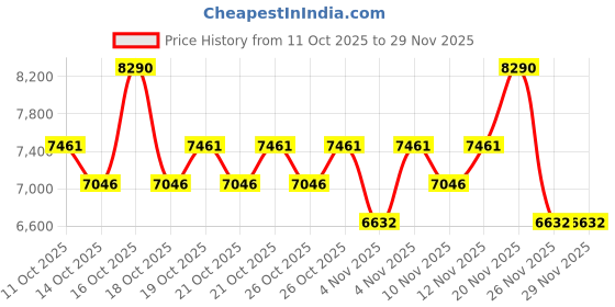 myntra.com Carolina Herrera Men 212 VIP Black Elixir Eau de Parfum - 50ml carolina herrera Price History Graph from 11 Oct 2025 to 29 Nov 2025