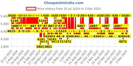 myntra.com Carolina Herrera Men 212 VIP Eau de Toilette 50ml carolina herrera Price History Graph from 25 Jul 2024 to 3 Dec 2025