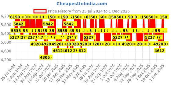 myntra.com Carolina Herrera Men Bad Boy Cobalt Eau de Parfum - 50ml carolina herrera Price History Graph from 25 Jul 2024 to 30 Nov 2025