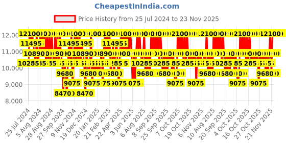 myntra.com Carolina Herrera Men Bad Boy Cobalt Elixir Long Lasting Eau De Parfum - 150ml carolina herrera Price History Graph from 25 Jul 2024 to 23 Nov 2025