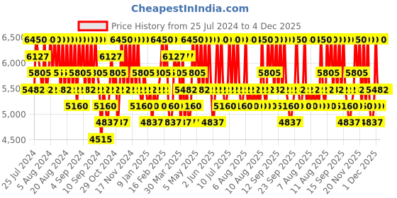 myntra.com Carolina Herrera Men Bad Boy Extreme Eau De Parfum - 50 ml carolina herrera Price History Graph from 25 Jul 2024 to 4 Dec 2025