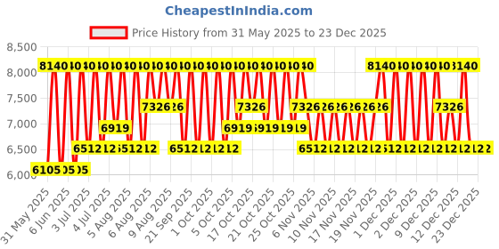 myntra.com Carolina Herrera Very Good Girl Elixir Eau De Parfum Natural Spray - 30 ml carolina herrera Price History Graph from 31 May 2025 to 23 Dec 2025