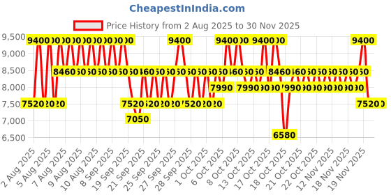 myntra.com Carolina Herrera Very Good Girl Elixir Eau De Parfum Natural Spray - 50 ml carolina herrera Price History Graph from 2 Aug 2025 to 30 Nov 2025