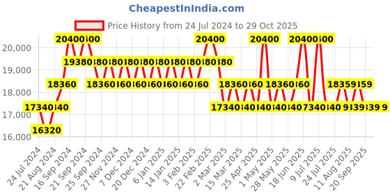 myntra.com Carolina Herrera Women Brown Lens & Brown Cateye Sunglasses 20497305L54HA carolina herrera Price History Graph from 24 Jul 2024 to 29 Oct 2025