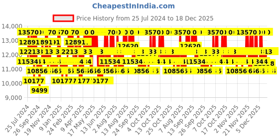 myntra.com Carolina Herrera Women Good Girl Eau De Parfum - 150 ml carolina herrera Price History Graph from 25 Jul 2024 to 18 Dec 2025