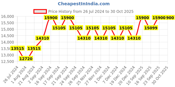 myntra.com Carolina Herrera Women Grey Lens & Gold-Toned Square Sunglasses with UV Protected Lens carolina herrera Price History Graph from 26 Jul 2024 to 30 Oct 2025