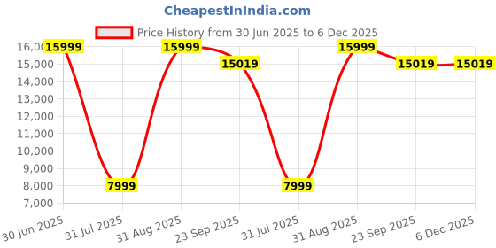 myntra.com Carpet Decore Black & Maroon Ethnic Motifs Printed Water Resistant Carpet carpet decore Price History Graph from 30 Jun 2025 to 6 Dec 2025