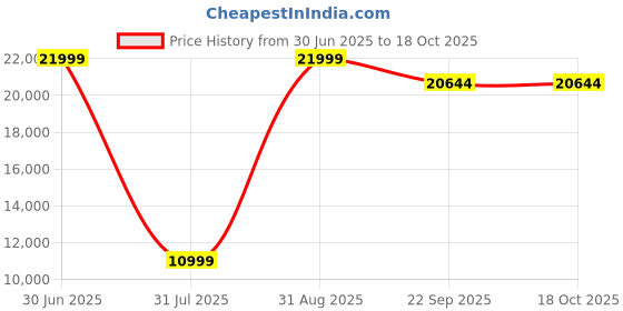 myntra.com Carpet Decore Black Ethnic Motifs Printed Water Resistant Carpet carpet decore Price History Graph from 30 Jun 2025 to 18 Oct 2025