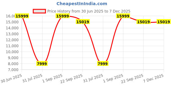 myntra.com Carpet Decore Black Ethnic Motifs Printed Water Resistant Carpet carpet decore Price History Graph from 30 Jun 2025 to 7 Dec 2025