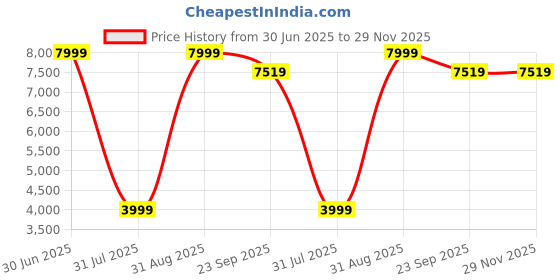 myntra.com Carpet Decore Blue & Red Ethnic Motifs Printed Water Resistant Carpet carpet decore Price History Graph from 30 Jun 2025 to 29 Nov 2025