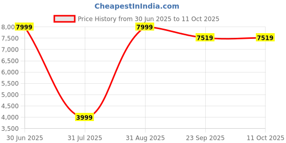 myntra.com Carpet Decore Brown & Red Ethnic Motifs Printed Water Resistant Carpet carpet decore Price History Graph from 30 Jun 2025 to 11 Oct 2025
