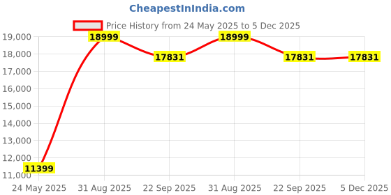 myntra.com Carpet Decore Brown Ethnic Motifs Printed Water Resistant Carpet carpet decore Price History Graph from 24 May 2025 to 5 Dec 2025