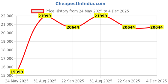 myntra.com Carpet Decore Brown Printed Water Resistant Carpets carpet decore Price History Graph from 24 May 2025 to 4 Dec 2025