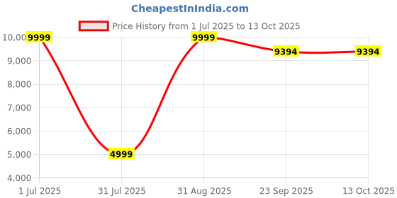 myntra.com Carpet Decore Ethnic Motif Water Resistant Nylon Carpets carpet decore Price History Graph from 1 Jul 2025 to 13 Oct 2025