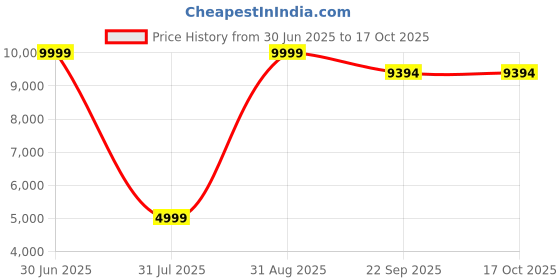 myntra.com Carpet Decore Ethnic Motifs Water Resistant Regular Carpets carpet decore Price History Graph from 30 Jun 2025 to 16 Oct 2025