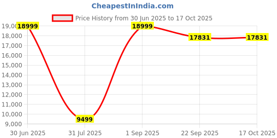 myntra.com Carpet Decore Ethnic Motifs Water Resistant Regular Carpets carpet decore Price History Graph from 30 Jun 2025 to 16 Oct 2025