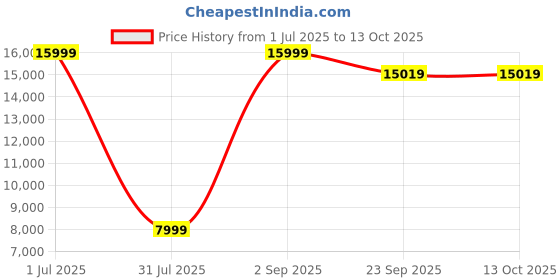 myntra.com Carpet Decore Green Ethnic Motifs Printed Water Resistant Carpet carpet decore Price History Graph from 1 Jul 2025 to 13 Oct 2025