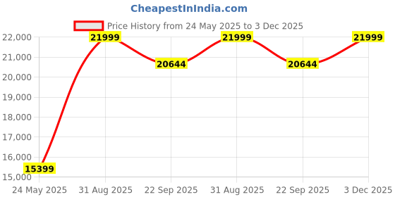 myntra.com Carpet Decore Maroon & Black Ethnic Motifs Printed Water Resistant Carpet carpet decore Price History Graph from 24 May 2025 to 3 Dec 2025