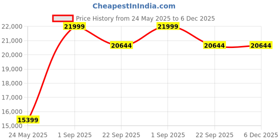 myntra.com Carpet Decore Maroon & Brown Ethnic Motifs Printed Water Resistant Carpet carpet decore Price History Graph from 24 May 2025 to 5 Dec 2025