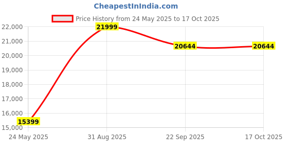 myntra.com Carpet Decore Maroon & Green Ethnic Motifs Printed Water Resistant Carpet carpet decore Price History Graph from 24 May 2025 to 16 Oct 2025