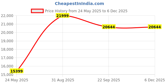 myntra.com Carpet Decore Maroon & White Ethnic Motifs Printed Water Resistant Carpet carpet decore Price History Graph from 24 May 2025 to 4 Dec 2025