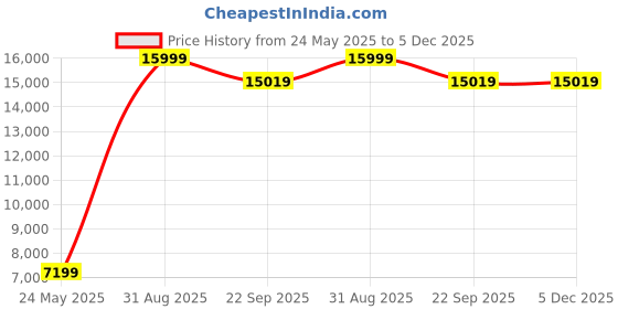 myntra.com Carpet Decore Maroon Ethnic Motifs Printed Water Resistant Carpet carpet decore Price History Graph from 24 May 2025 to 5 Dec 2025