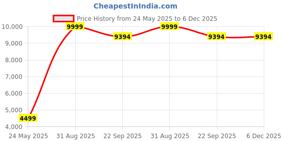 myntra.com Carpet Decore Maroon Ethnic Motifs Printed Water Resistant Carpet carpet decore Price History Graph from 24 May 2025 to 5 Dec 2025