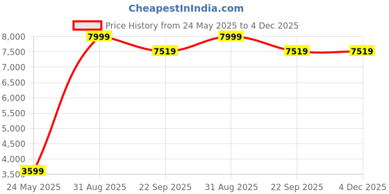 myntra.com Carpet Decore Maroon Ethnic Motifs Printed Water Resistant Carpet carpet decore Price History Graph from 24 May 2025 to 4 Dec 2025