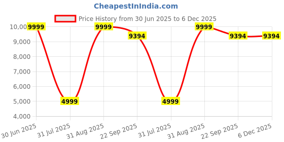 myntra.com Carpet Decore Maroon Ethnic Motifs Printed Water Resistant Carpet carpet decore Price History Graph from 30 Jun 2025 to 6 Dec 2025