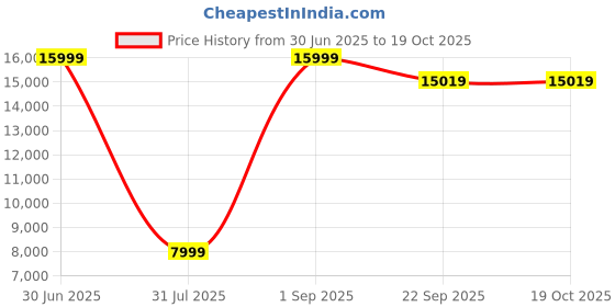 myntra.com Carpet Decore Off White Ethnic Motifs Printed Water Resistant Carpet carpet decore Price History Graph from 30 Jun 2025 to 19 Oct 2025