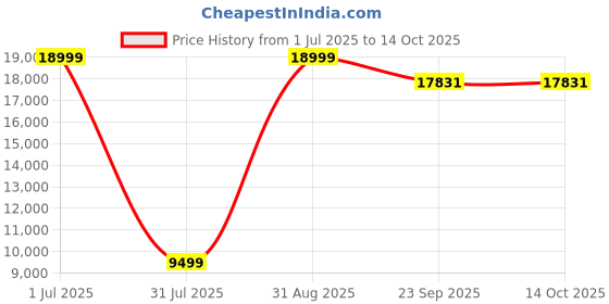 myntra.com Carpet Decore Orange Ethnic Motifs Printed Water Resistant Carpet carpet decore Price History Graph from 1 Jul 2025 to 13 Oct 2025