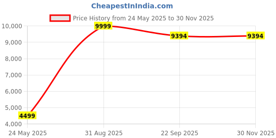 myntra.com Carpet Decore White & Maroon Ethnic Motifs Printed Water Resistant Carpet carpet decore Price History Graph from 24 May 2025 to 29 Nov 2025