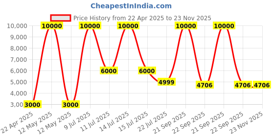 myntra.com CARPETIFY Beige Geometric Anti-Skid Carpet carpetify Price History Graph from 22 Apr 2025 to 22 Nov 2025
