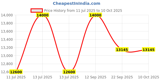 myntra.com CARPETIFY Beige Geometric Anti-Skid Polyester Carpet carpetify Price History Graph from 11 Jul 2025 to 10 Oct 2025