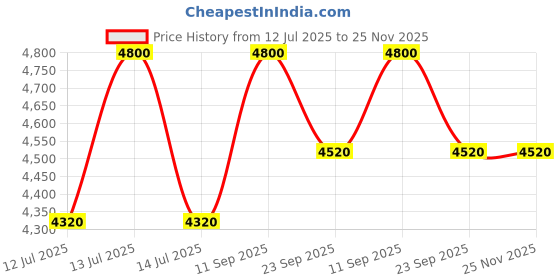 myntra.com CARPETIFY Beige Geometric Anti-Skid Polyester Carpet carpetify Price History Graph from 12 Jul 2025 to 24 Nov 2025