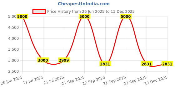 myntra.com CARPETIFY Beige Shaggy Anti-Skid Carpet carpetify Price History Graph from 26 Jun 2025 to 13 Dec 2025