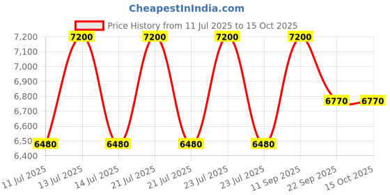 myntra.com CARPETIFY Beige Solid Anti-Skid Polyester Carpet carpetify Price History Graph from 11 Jul 2025 to 15 Oct 2025