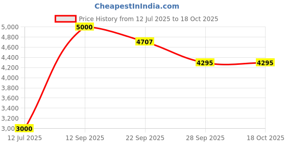 myntra.com CARPETIFY Black & White Geometric Anti-Skid Woolen Carpet carpetify Price History Graph from 12 Jul 2025 to 17 Oct 2025