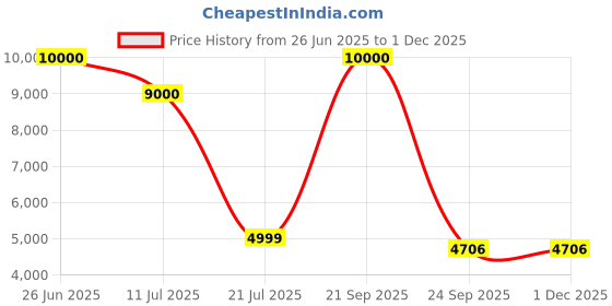 myntra.com CARPETIFY Black Shaggy Anti-Skid Carpet carpetify Price History Graph from 26 Jun 2025 to 30 Nov 2025