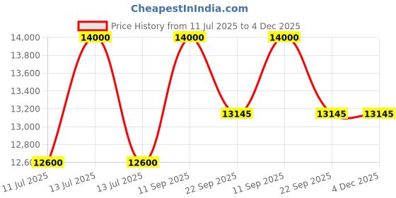myntra.com CARPETIFY Blue & White Ethnic Motifs Printed Anti-Skid Woollen Carpet carpetify Price History Graph from 11 Jul 2025 to 3 Dec 2025