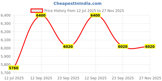 myntra.com CARPETIFY Blue Solid Anti-Skid Polyester Carpet carpetify Price History Graph from 12 Jul 2025 to 27 Nov 2025