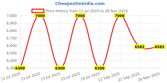 myntra.com CARPETIFY Blue Solid Anti-Skid Polyester Shaggy Carpet carpetify Price History Graph from 11 Jul 2025 to 24 Nov 2025