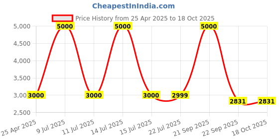 myntra.com CARPETIFY Brown & Beige Geometric Anti-Skid Carpet carpetify Price History Graph from 25 Apr 2025 to 18 Oct 2025
