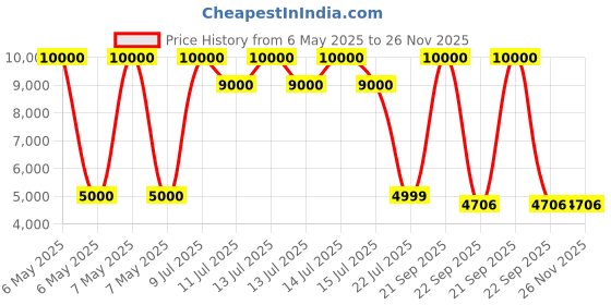 myntra.com CARPETIFY Brown & Beige Geometric Anti-Skid Carpet carpetify Price History Graph from 6 May 2025 to 25 Nov 2025